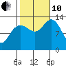 Holkham Bay, Wood Spit tide chart for Thursday, October 10, 2024