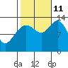Holkham Bay, Wood Spit tide chart for Friday, October 11, 2024
