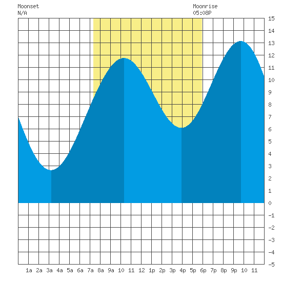 Holkham Bay, Wood Spit tide chart for Saturday, October 12, 2024
