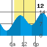 Holkham Bay, Wood Spit tide chart for Saturday, October 12, 2024