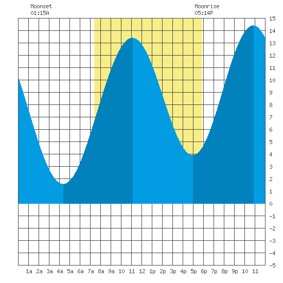 Holkham Bay, Wood Spit tide chart for Sunday, October 13, 2024