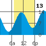 Holkham Bay, Wood Spit tide chart for Sunday, October 13, 2024
