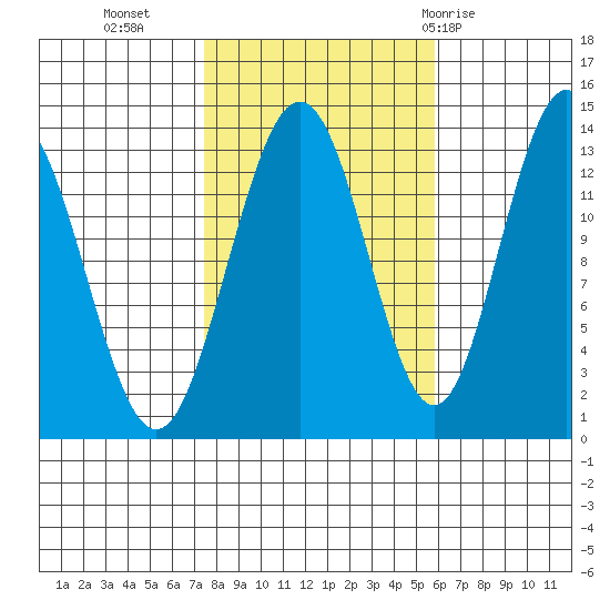 Holkham Bay, Wood Spit tide chart for Monday, October 14, 2024