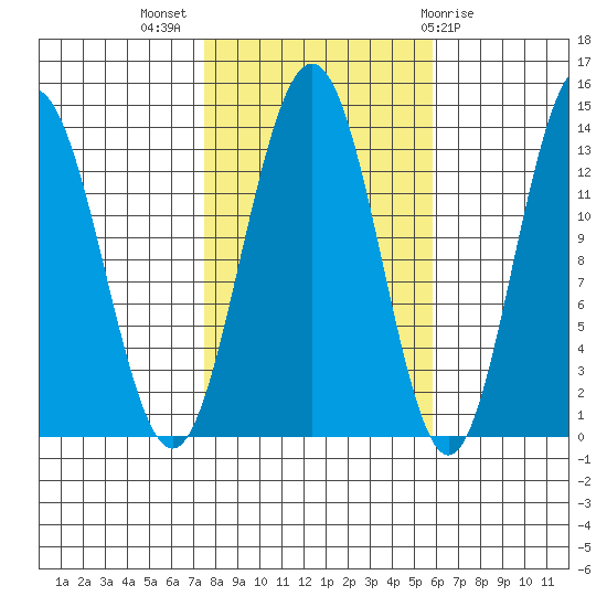 Holkham Bay, Wood Spit tide chart for Tuesday, October 15, 2024