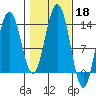 Holkham Bay, Wood Spit tide chart for Friday, October 18, 2024