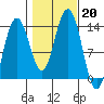 Holkham Bay, Wood Spit tide chart for Sunday, October 20, 2024