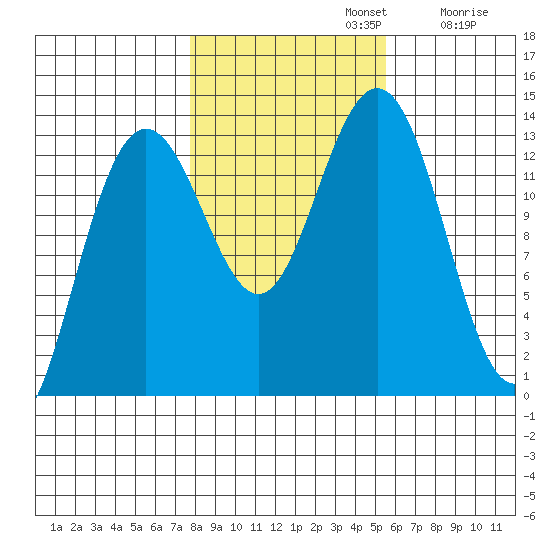 Holkham Bay, Wood Spit tide chart for Tuesday, October 22, 2024