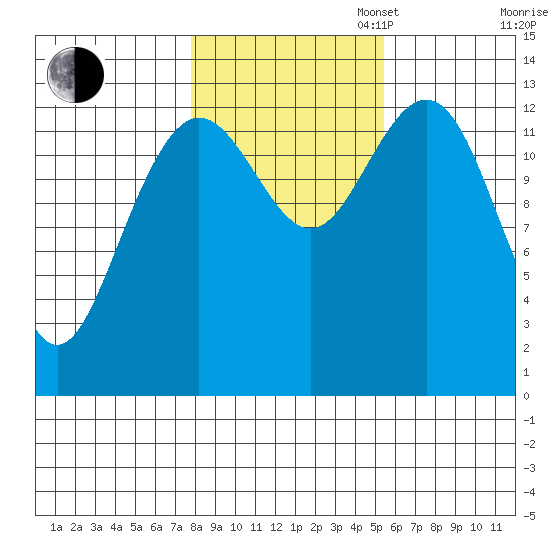 Holkham Bay, Wood Spit tide chart for Thursday, October 24, 2024