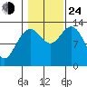 Holkham Bay, Wood Spit tide chart for Thursday, October 24, 2024