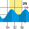 Holkham Bay, Wood Spit tide chart for Friday, October 25, 2024