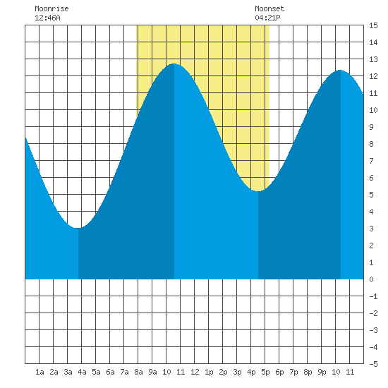 Holkham Bay, Wood Spit tide chart for Saturday, October 26, 2024