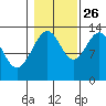 Holkham Bay, Wood Spit tide chart for Saturday, October 26, 2024