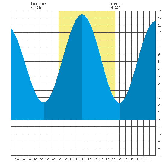 Holkham Bay, Wood Spit tide chart for Monday, October 28, 2024