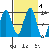 Holkham Bay, Wood Spit tide chart for Friday, October 4, 2024