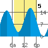 Holkham Bay, Wood Spit tide chart for Saturday, October 5, 2024