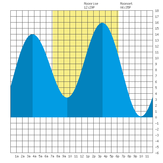 Holkham Bay, Wood Spit tide chart for Sunday, October 6, 2024