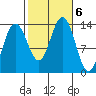 Holkham Bay, Wood Spit tide chart for Sunday, October 6, 2024