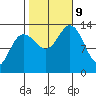 Holkham Bay, Wood Spit tide chart for Wednesday, October 9, 2024