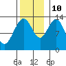 Holkham Bay, Wood Spit tide chart for Sunday, November 10, 2024