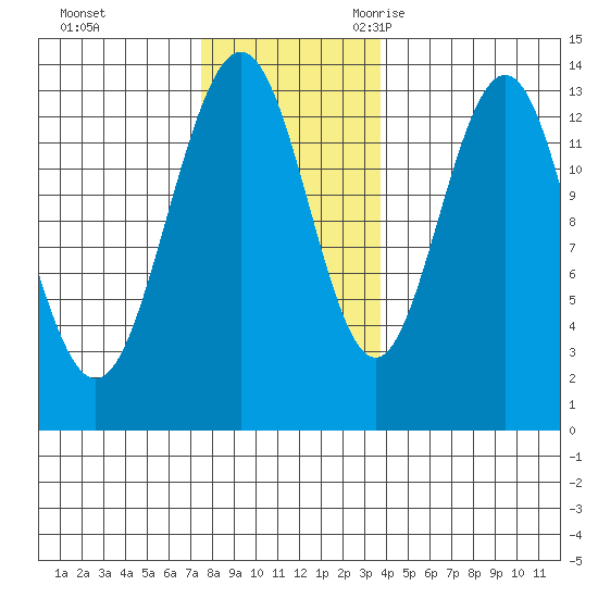 Holkham Bay, Wood Spit tide chart for Monday, November 11, 2024