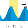 Holkham Bay, Wood Spit tide chart for Monday, November 11, 2024