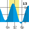 Holkham Bay, Wood Spit tide chart for Wednesday, November 13, 2024