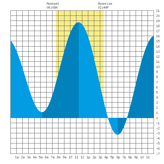 Holkham Bay, Wood Spit tide chart for Thursday, November 14, 2024
