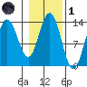 Holkham Bay, Wood Spit tide chart for Friday, November 1, 2024
