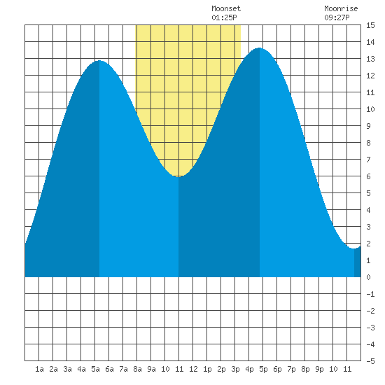 Holkham Bay, Wood Spit tide chart for Thursday, November 21, 2024