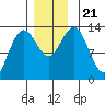 Holkham Bay, Wood Spit tide chart for Thursday, November 21, 2024