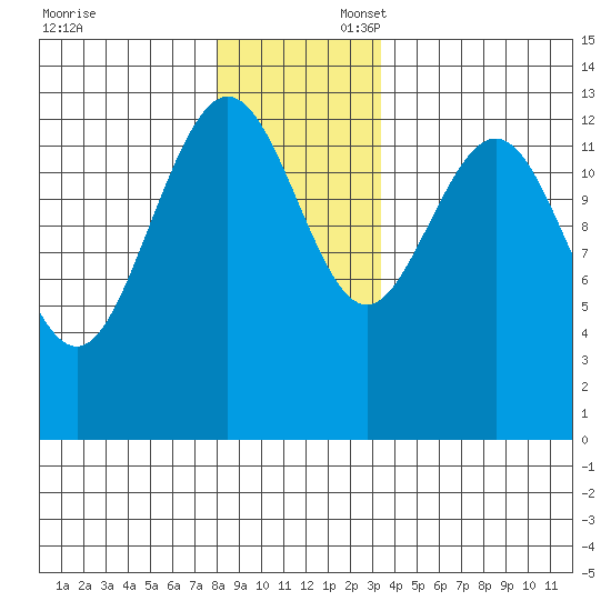 Holkham Bay, Wood Spit tide chart for Sunday, November 24, 2024