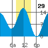 Holkham Bay, Wood Spit tide chart for Friday, November 29, 2024