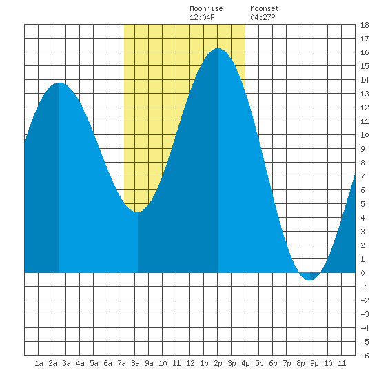 Holkham Bay, Wood Spit tide chart for Monday, November 4, 2024