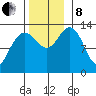 Holkham Bay, Wood Spit tide chart for Friday, November 8, 2024