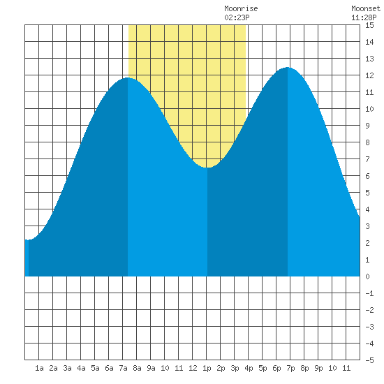 Holkham Bay, Wood Spit tide chart for Saturday, November 9, 2024