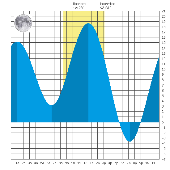 Holkham Bay, Wood Spit tide chart for Sunday, December 15, 2024