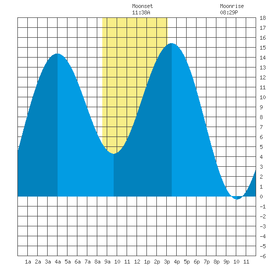 Holkham Bay, Wood Spit tide chart for Thursday, December 19, 2024
