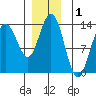 Holkham Bay, Wood Spit tide chart for Sunday, December 1, 2024