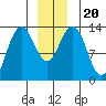 Holkham Bay, Wood Spit tide chart for Friday, December 20, 2024