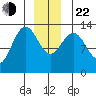 Holkham Bay, Wood Spit tide chart for Sunday, December 22, 2024