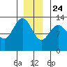 Holkham Bay, Wood Spit tide chart for Tuesday, December 24, 2024