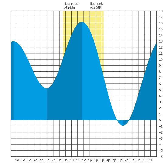 Holkham Bay, Wood Spit tide chart for Sunday, December 29, 2024