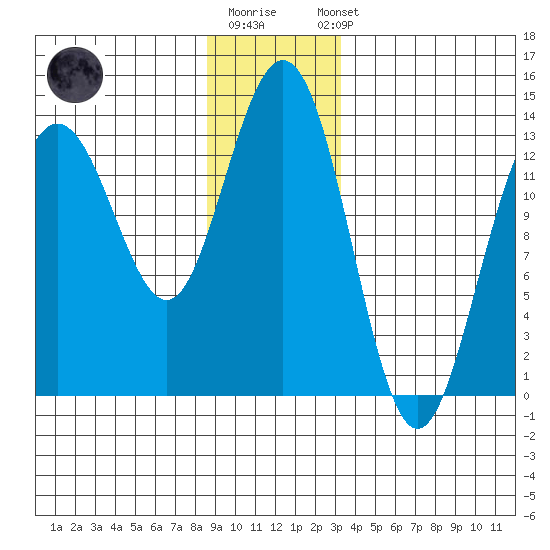 Holkham Bay, Wood Spit tide chart for Monday, December 30, 2024