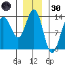 Holkham Bay, Wood Spit tide chart for Monday, December 30, 2024