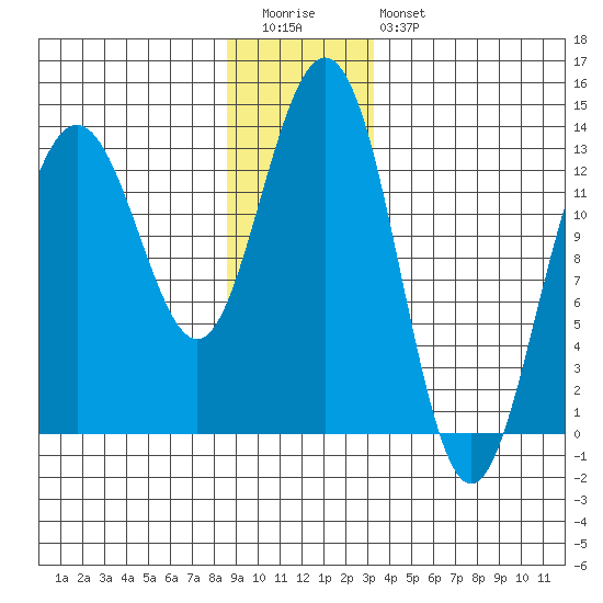 Holkham Bay, Wood Spit tide chart for Tuesday, December 31, 2024