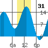 Holkham Bay, Wood Spit tide chart for Tuesday, December 31, 2024