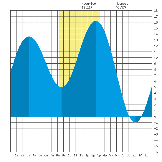 Holkham Bay, Wood Spit tide chart for Wednesday, December 4, 2024