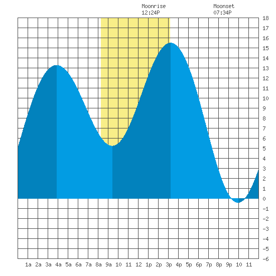 Holkham Bay, Wood Spit tide chart for Thursday, December 5, 2024