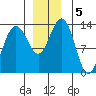Holkham Bay, Wood Spit tide chart for Thursday, December 5, 2024