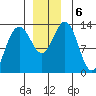 Holkham Bay, Wood Spit tide chart for Friday, December 6, 2024